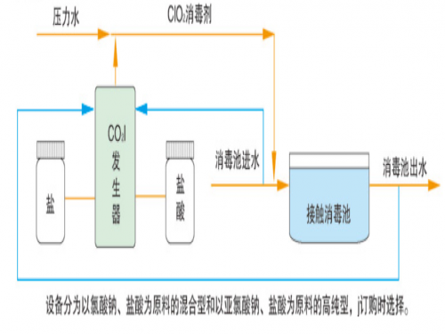 ACF98系列化學法二氧化氯發生器